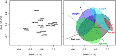 Long-Term Soil Nutrient Management Affects Taxonomic and Functional Weed Community Composition and Structure